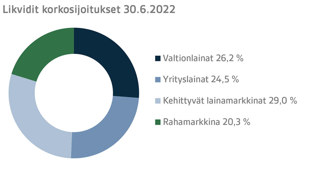 Likvidien korkosijoitusten allokaatio 30.6.2022